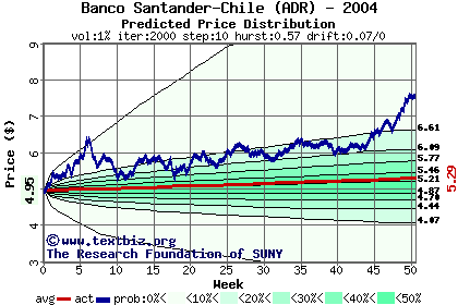 Predicted price distribution