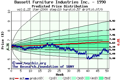 Predicted price distribution