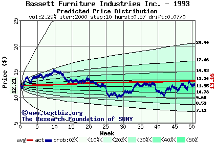 Predicted price distribution