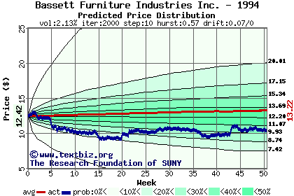 Predicted price distribution