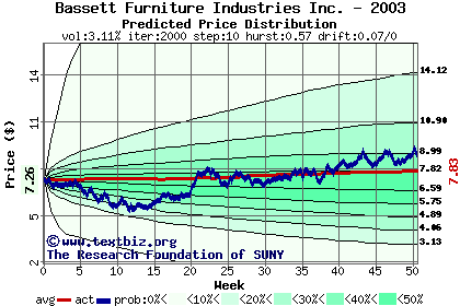 Predicted price distribution