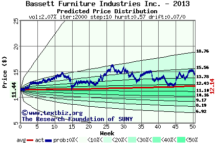 Predicted price distribution