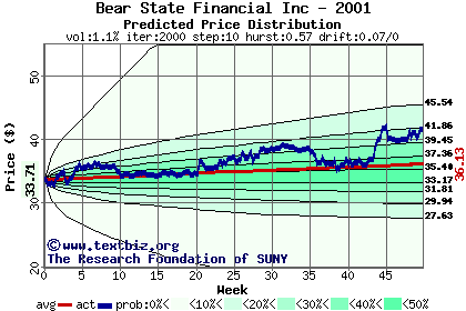 Predicted price distribution