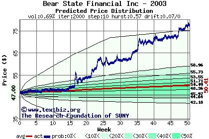 Predicted price distribution