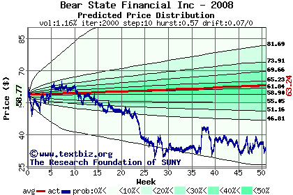 Predicted price distribution