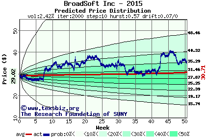 Predicted price distribution