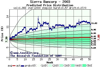 Predicted price distribution