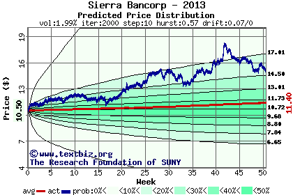 Predicted price distribution