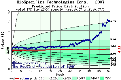 Predicted price distribution