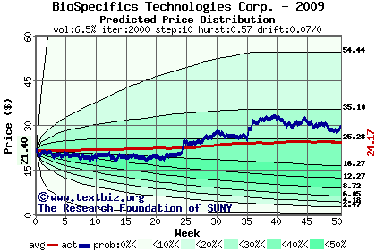 Predicted price distribution