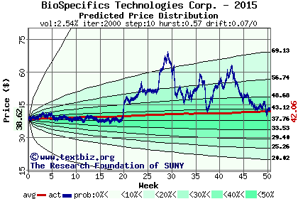 Predicted price distribution