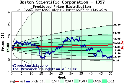 Predicted price distribution