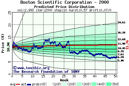 Predicted price distribution