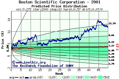 Predicted price distribution