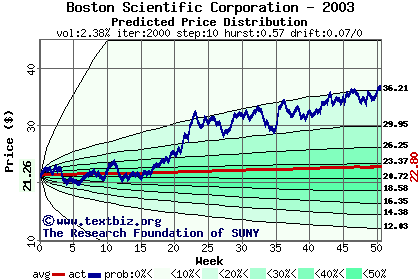 Predicted price distribution