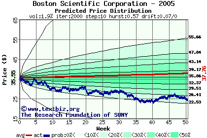 Predicted price distribution