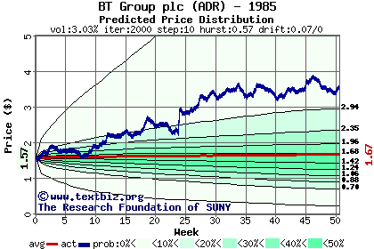 Predicted price distribution