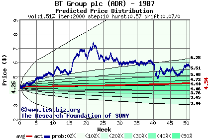 Predicted price distribution