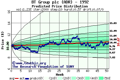 Predicted price distribution