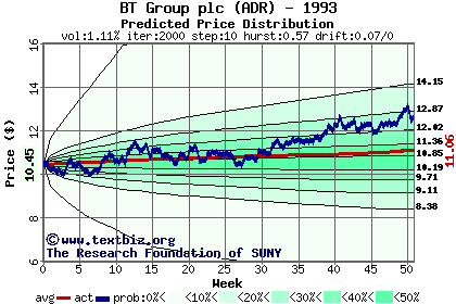 Predicted price distribution