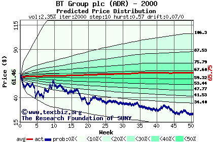 Predicted price distribution