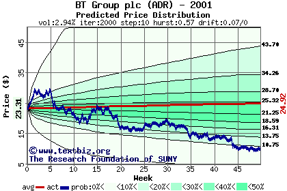 Predicted price distribution