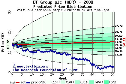 Predicted price distribution