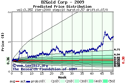 Predicted price distribution