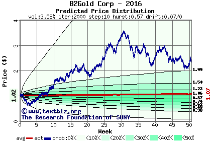 Predicted price distribution