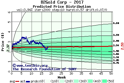 Predicted price distribution