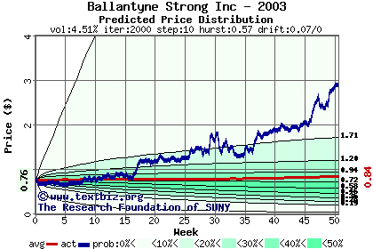 Predicted price distribution