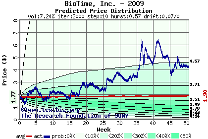 Predicted price distribution