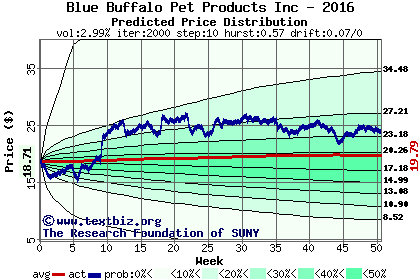 Predicted price distribution