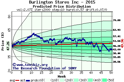 Predicted price distribution