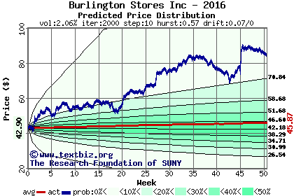 Predicted price distribution