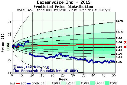 Predicted price distribution