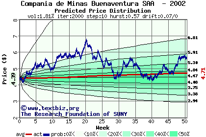 Predicted price distribution