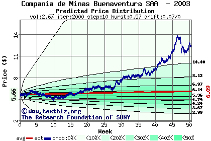 Predicted price distribution