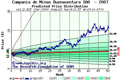 Predicted price distribution