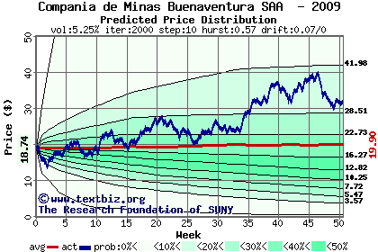 Predicted price distribution