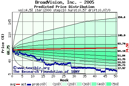 Predicted price distribution