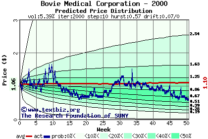 Predicted price distribution