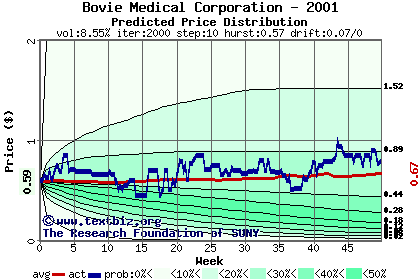 Predicted price distribution