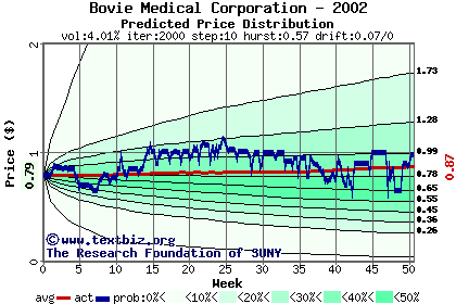 Predicted price distribution