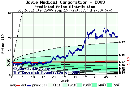 Predicted price distribution