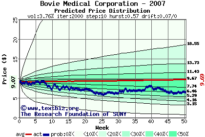 Predicted price distribution