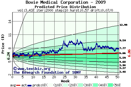 Predicted price distribution