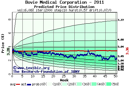 Predicted price distribution