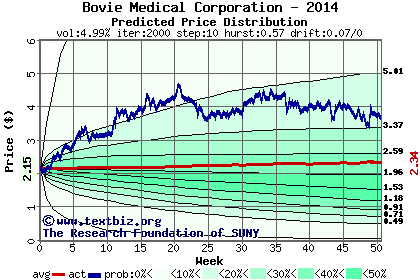 Predicted price distribution