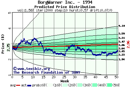 Predicted price distribution